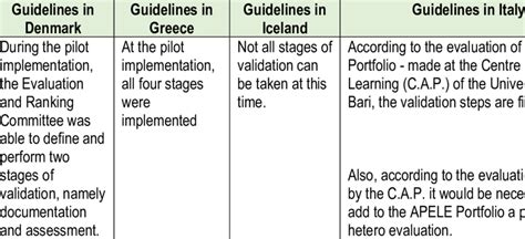 Comparison Of Arrangements Defining The Four Stages Of Validation