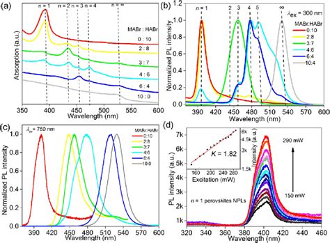 A Absorption And B One Photon PL And C Two Photon PL Spectra Of