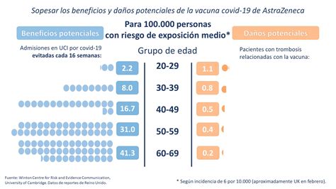 Vacuna de AstraZeneca riesgos y beneficios comparados Comité Asesor