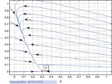 Global Stability Of Equilibrium E Download Scientific Diagram