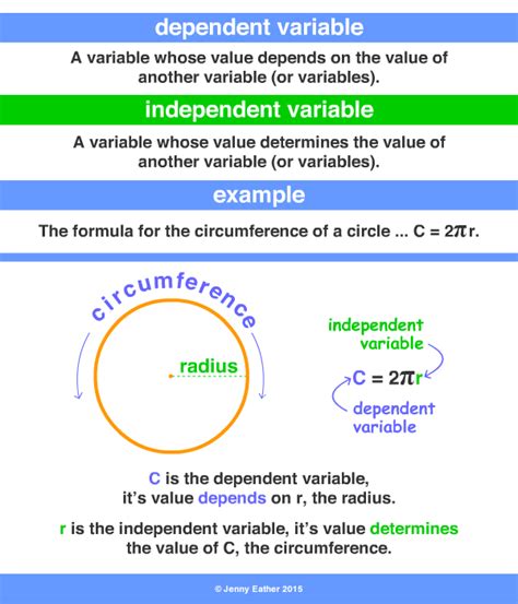 dependent variable ~ A Maths Dictionary for Kids Quick Reference by ...