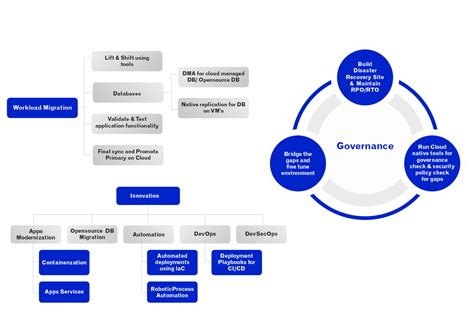Azure Cloud Adoption Framework Cloud4c Sg