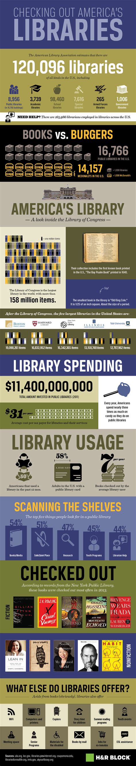 Americas Libraries By The Numbers Infographic