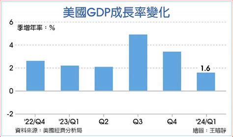 美首季gdp成長 大減速 日報 工商時報