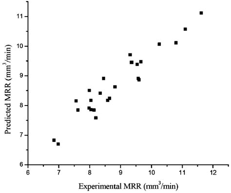 Comparison between experimental MRR and Predicted MRR using ...