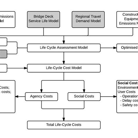 Life Cycle Cost Model 11 Download Scientific Diagram