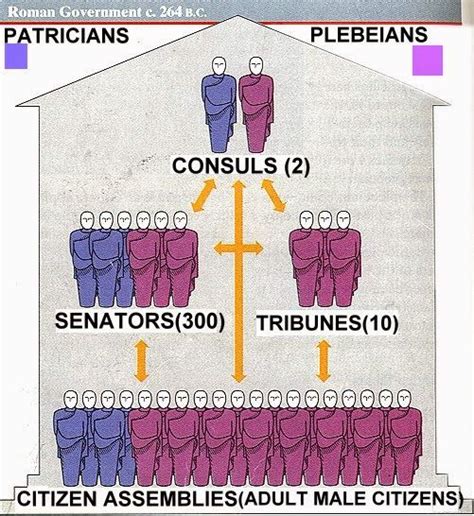 Ancient Roman Republic Chart Mrguerrieros Blog Roman Republic