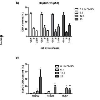 G2 M Arrest A To D And Apoptosis E Induction After Treatment Of HCC