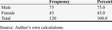 The Distribution According To The Gender Of The Respondents Download