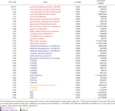 Summary Of The Genes Whose Expression Was Up Regulated By Sesamin As