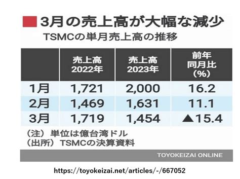 【岸田総理アクションプラン】23420木海外投資家の投資呼び込む！ Tsmc 減収の見通し｜kabunotobira