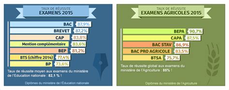 Résultats examens 2024 Bac Brevet BTS BEP CAP BP