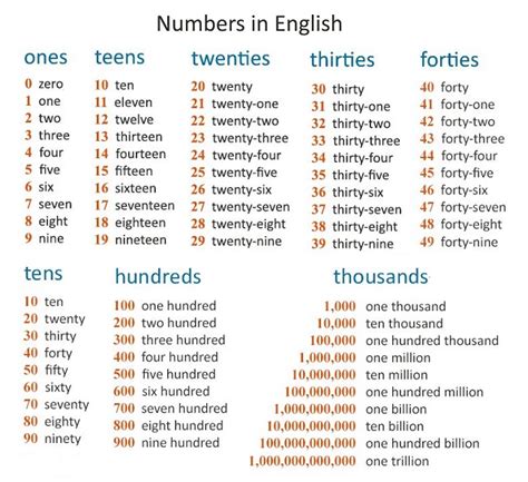 Clases De Ingles Basico Numeros Cardinales En Ingles Cardinal Numbers