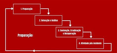 Como Montar Um Plano De Respostas A Incidentes Hnz Devops