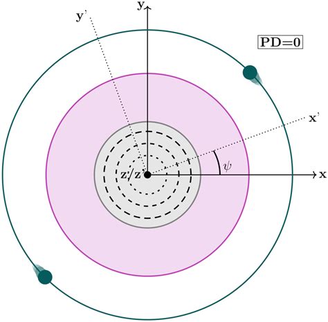 Adding Gamma Ray Polarimetry To The Multi Messenger Era Prospects Of