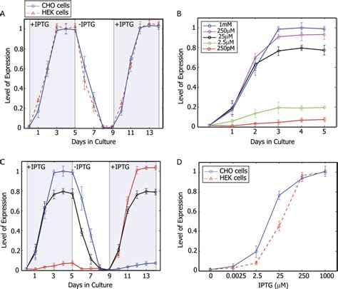 Pdf A Tunable Genetic Switch Based On Rnai And Repressor Proteins For