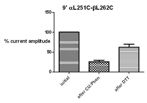 Effect Of Dtt And Cu Phen On Double Cys Mutants A B Two Sets