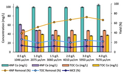 The Effect Of Electrolyte Concentration On Np Removal Efficiency