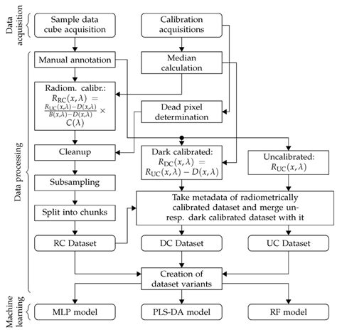 Confusion Matrices Of Mlp Pls Da And Rf Models With The Highest