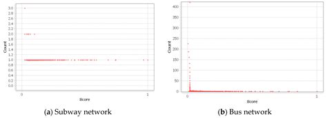 Sustainability | Free Full-Text | Exploring the Topological ...
