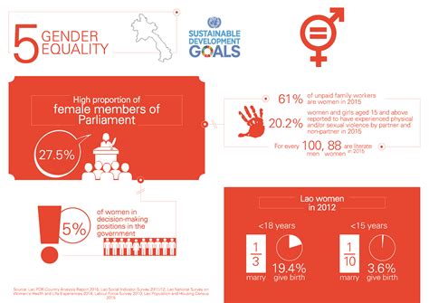 Sdg 5 Gender Equality Open Development Laos