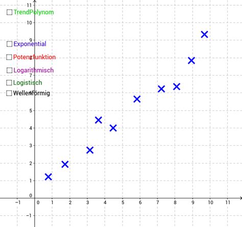 Regression Lerneinheit GeoGebra