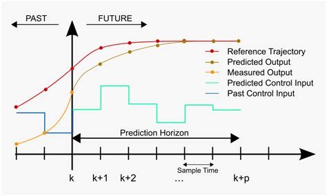 Mpc Model Predictive Control Model Predictive Control Graph Hd Png