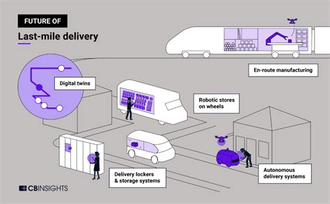 The Future Of Last Mile Delivery How Technology Is Tackling The