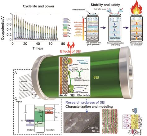 锂离子电池 Sei 多尺度建模研究展望