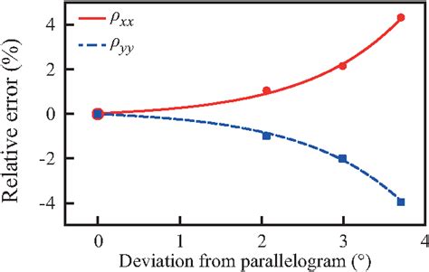 Figure 1 From Measuring Anisotropic Resistivity Of Single Crystals