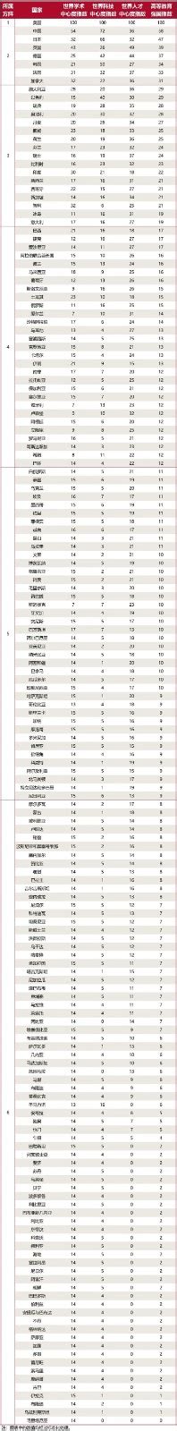 全球首个高等教育强国指数发布（2023）