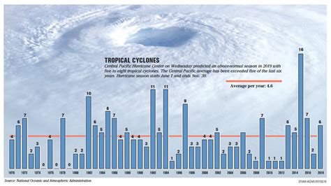 Hawaii braces for another busy hurricane season | Honolulu Star-Advertiser