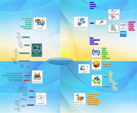 Mapa Mental Sobre Ingenieria Del Software Software Libre