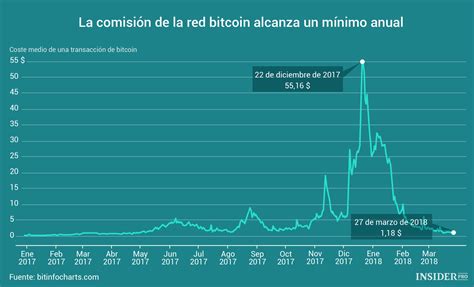 Gráfico del día La comisión de la red bitcoin alcanza un mínimo anual