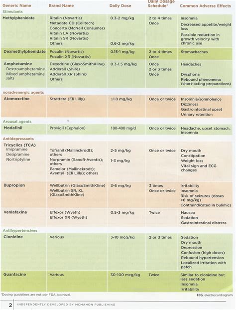 Stimulant Dose Conversion Chart