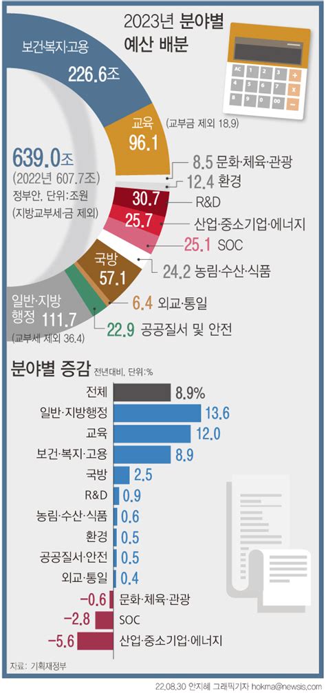 尹정부 첫 살림 639조6년 만에 최저 증가율 ‘긴축재정 본격화