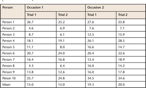 Table From Test Retest Reliability And Minimal Detectable Change On