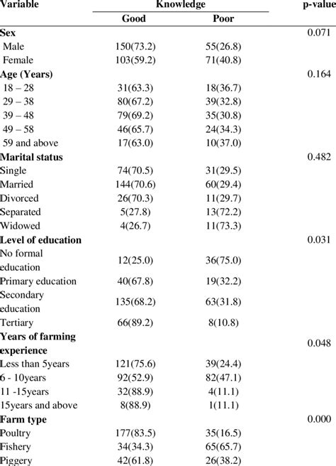 Test Of Association Between Socio Demographic Characteristics And Download Scientific Diagram