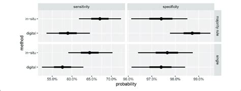 Marginal Posterior Credible Intervals For Sensitivities And