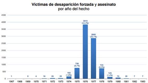 Un Informe Oficial Reveló Que Hubo Al Menos 6348 Desaparecidos Durante