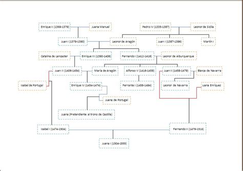 Reyes Catolicos Arbol Genealogico Imagui