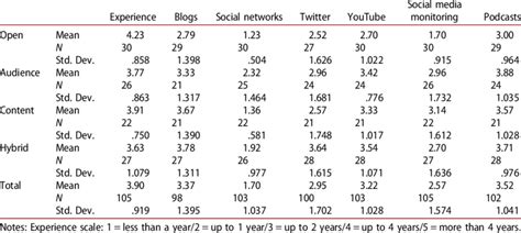 Mean Differences Group Descriptives Download Table