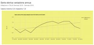 La Stima Dell Istat Sull Inflazione Di Febbraio 2019 Segna Un 0 2 Su