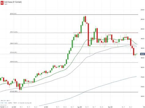 Dax Heute Neue Kurstreiber Gesucht Broker Test