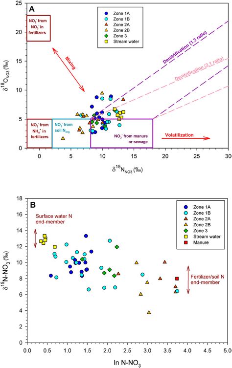 A Nitrate Isotopes δ 15 N No 3 And δ 18 O No 3 Diagram Boxes Download Scientific Diagram