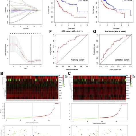 Establishment Of The Prognosis Prediction Nomogram A Signature Gene