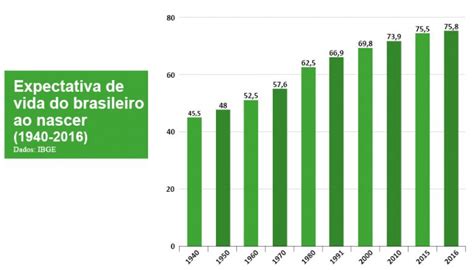 Expectativa De Vida Do Brasileiro Aumenta Em 30 Anos Segundo IBGE