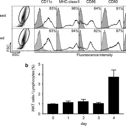 Functional analysis of αGalCer pulsed mature BMDCs a Flow cytometric