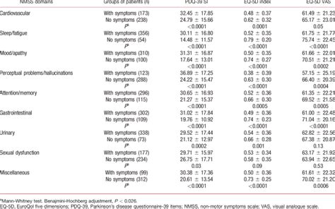 Hrqol Scales Scores In Patients With And Without Symptoms In Each Nmss