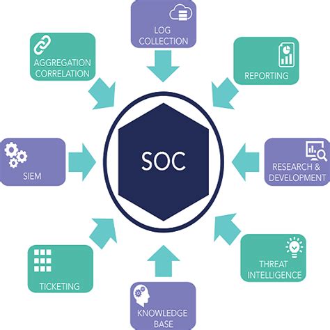 Cybered 7 Types Of Security Operation Centers Soc By Cyblog